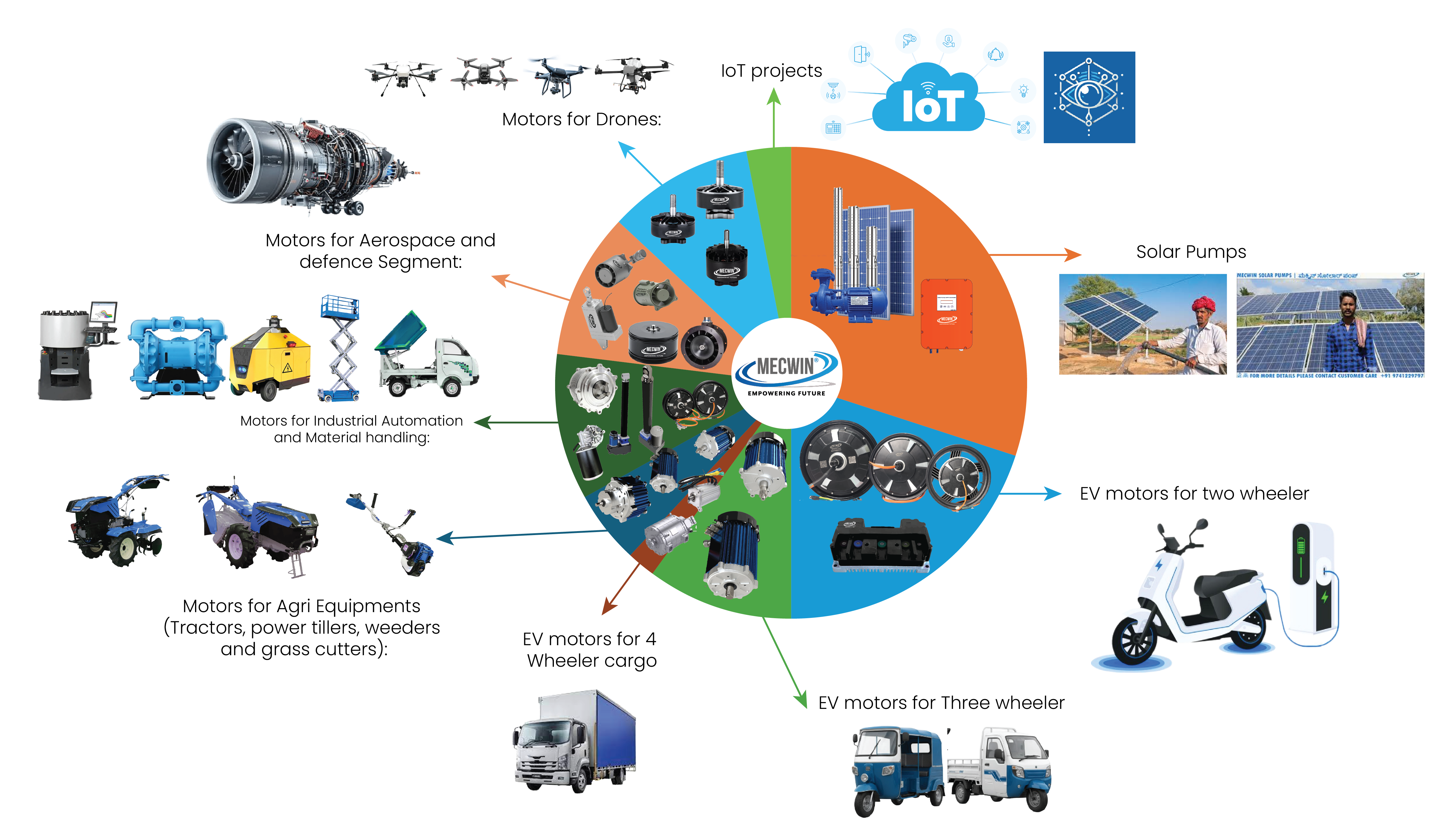 Our Group Product Portfolio